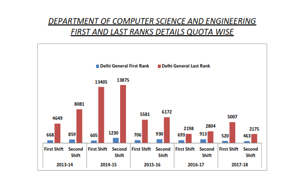 CSE Admission Rank Graphs