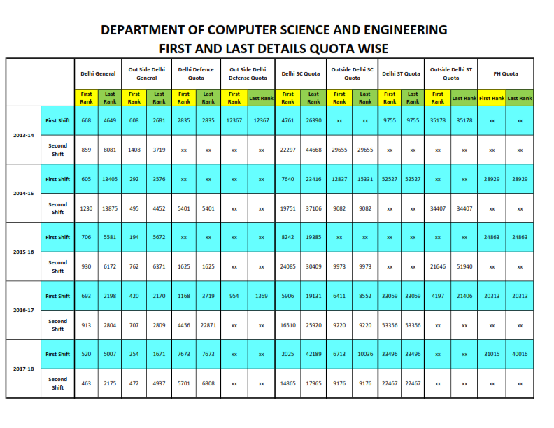 CSE Admission Ranks